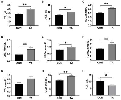 Dietary Galla Chinensis tannic acid supplementation in the diets improves growth performance, immune function and liver health status of broiler chicken